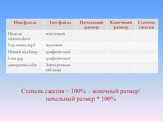 Степень сжатия = 100% - конечный размер/ начальный размер * 100%