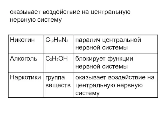 оказывает воздействие на центральную нервную систему