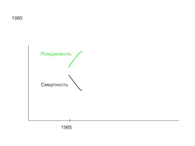 1985 1985 Рождаемость Смертность