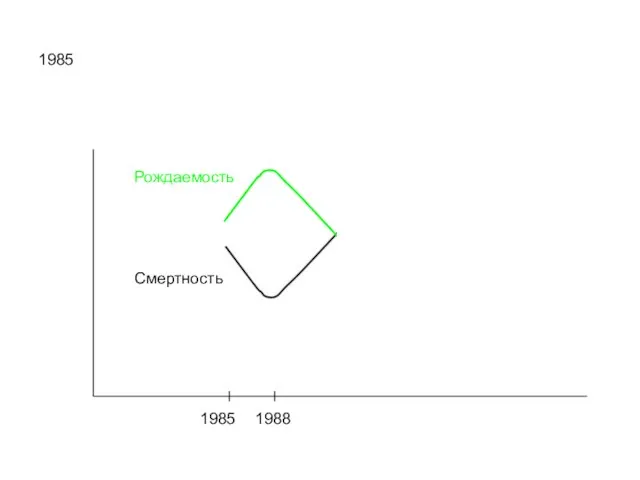 1985 1985 1988 Рождаемость Смертность