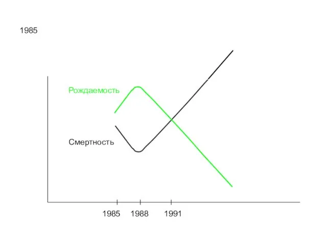 1985 1985 1988 1991 Рождаемость Смертность