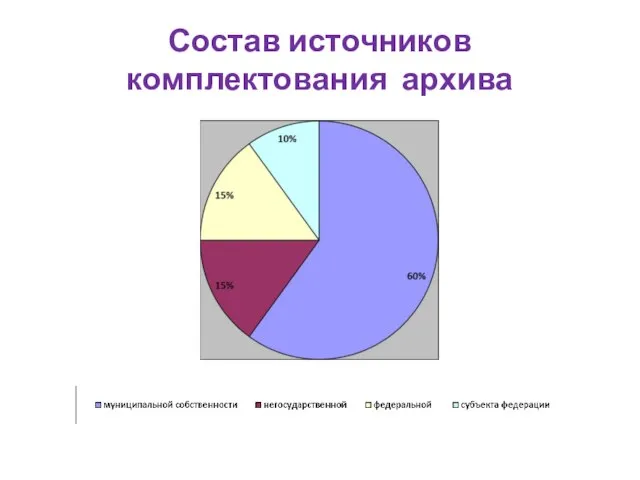 Состав источников комплектования архива