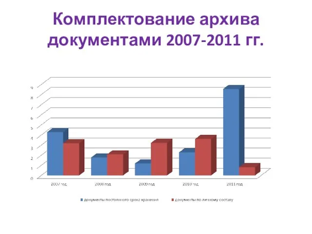 Комплектование архива документами 2007-2011 гг.