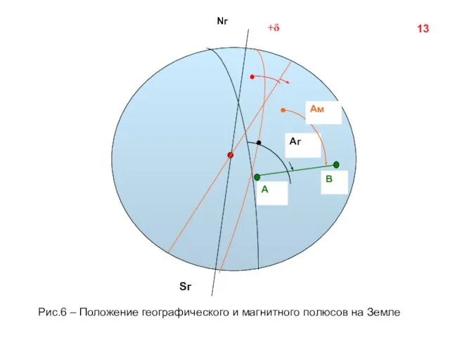 13 Рис.6 – Положение географического и магнитного полюсов на Земле