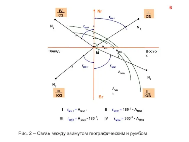 6 Рис. 2 – Связь между азимутом географическим и румбом