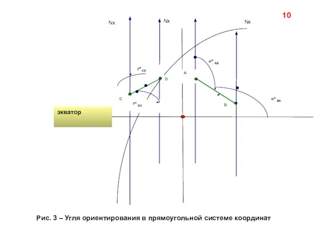 10 Рис. 3 – Угля ориентирования в прямоугольной системе координат