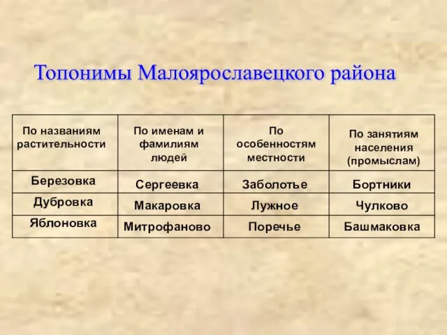 Топонимы Малоярославецкого района По названиям растительности По именам и фамилиям людей По