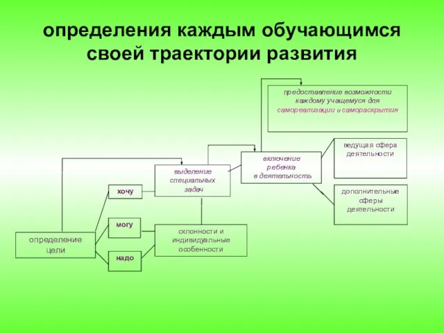 определения каждым обучающимся своей траектории развития