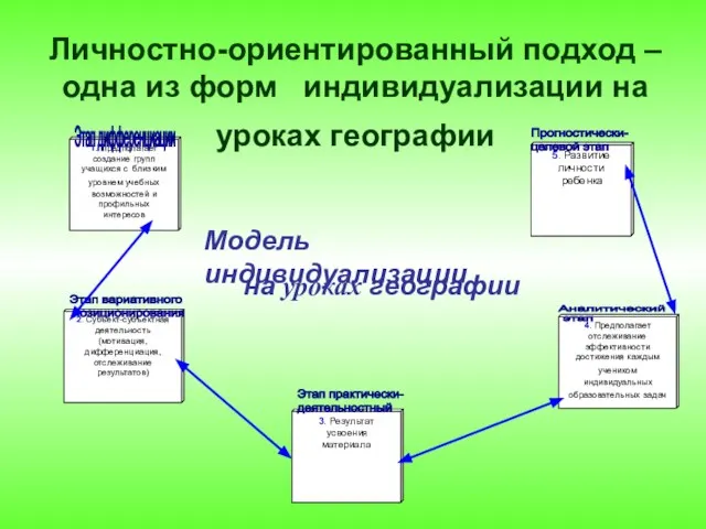 Личностно-ориентированный подход – одна из форм индивидуализации на уроках географии 1. Предполагает