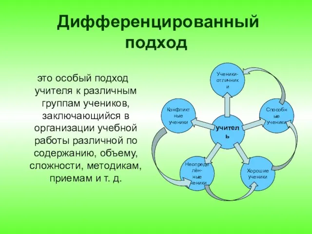 Дифференцированный подход это особый подход учителя к различным группам учеников, заключающийся в