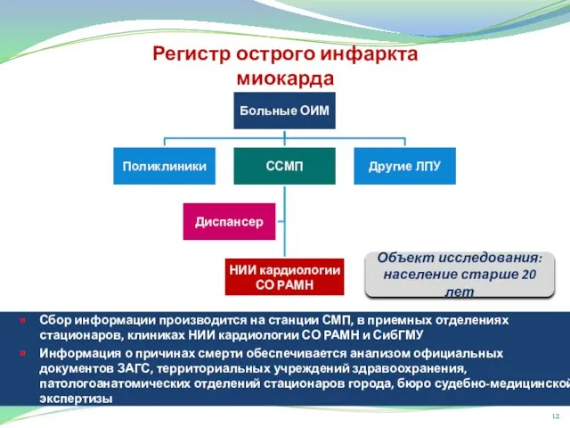 Регистр острого инфаркта миокарда Объект исследования: население старше 20 лет Сбор информации