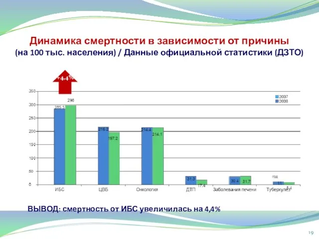 ВЫВОД: смертность от ИБС увеличилась на 4,4% Динамика смертности в зависимости от