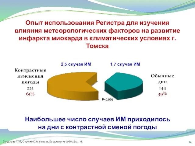 Опыт использования Регистра для изучения влияния метеорологических факторов на развитие инфаркта миокарда