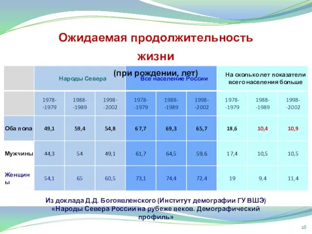 Из доклада Д.Д. Богоявленского (Институт демографии ГУ ВШЭ) «Народы Севера России на