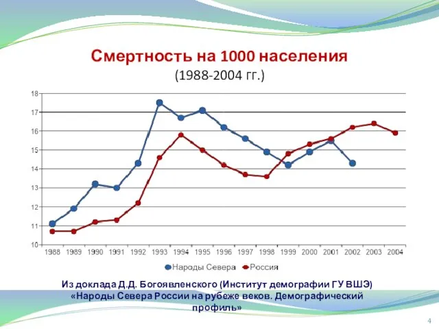 Смертность на 1000 населения (1988-2004 гг.) Из доклада Д.Д. Богоявленского (Институт демографии