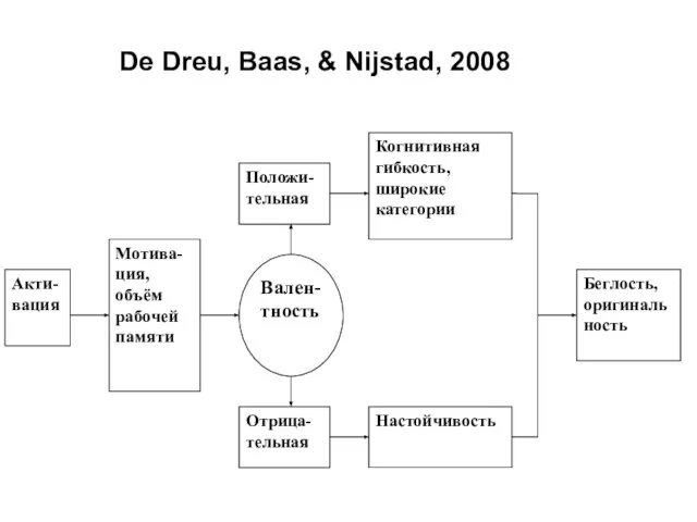 De Dreu, Baas, & Nijstad, 2008
