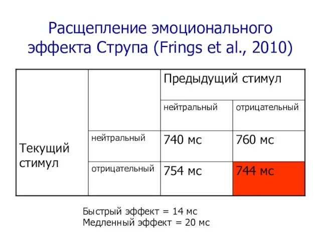 Расщепление эмоционального эффекта Струпа (Frings et al., 2010) Быстрый эффект = 14