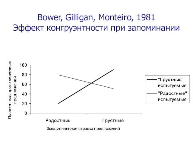 Bower, Gilligan, Monteiro, 1981 Эффект конгруэнтности при запоминании