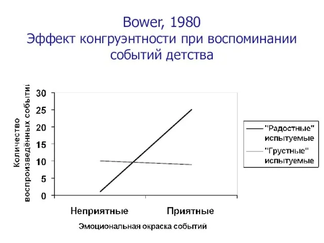 Bower, 1980 Эффект конгруэнтности при воспоминании событий детства