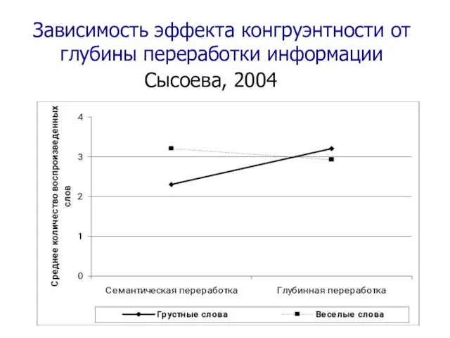 Зависимость эффекта конгруэнтности от глубины переработки информации Сысоева, 2004