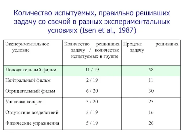 Количество испытуемых, правильно решивших задачу со свечой в разных экспериментальных условиях (Isen et al., 1987)