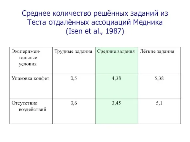 Среднее количество решённых заданий из Теста отдалённых ассоциаций Медника (Isen et al., 1987)