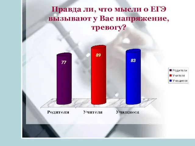 Правда ли, что мысли о ЕГЭ вызывают у Вас напряжение, тревогу?