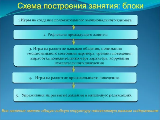 1.Игры на создание положительного эмоционального климата. 2. Рефлексия предыдущего занятия 3. Игры