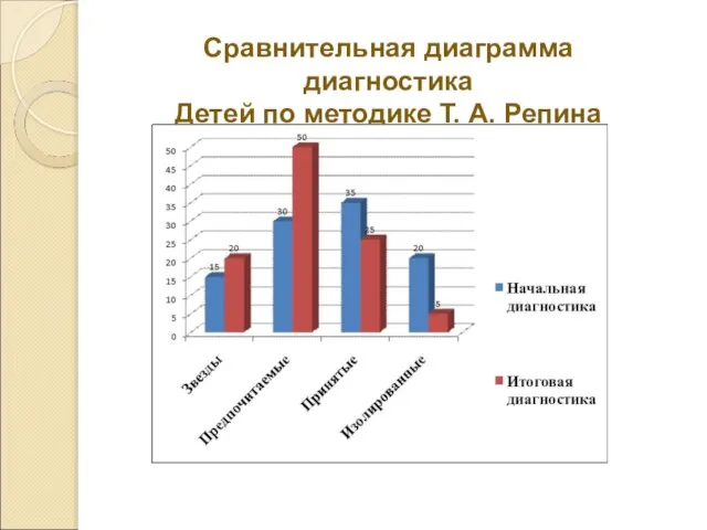 Сравнительная диаграмма диагностика Детей по методике Т. А. Репина