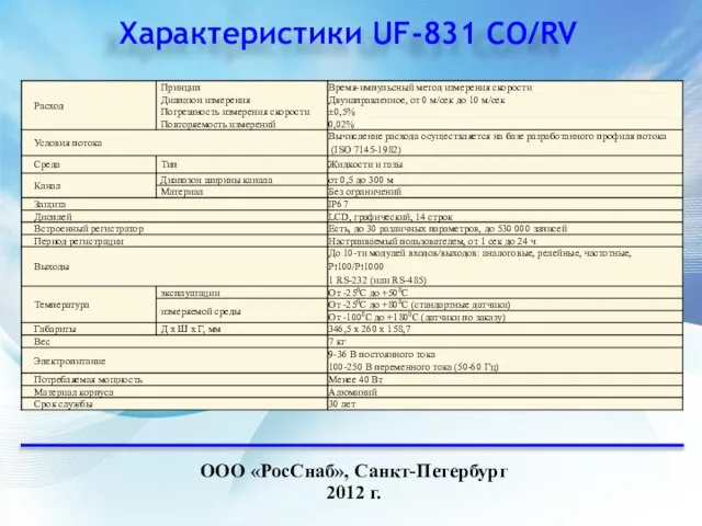 Характеристики UF-831 CO/RV ООО «РосСнаб», Санкт-Петербург 2012 г.