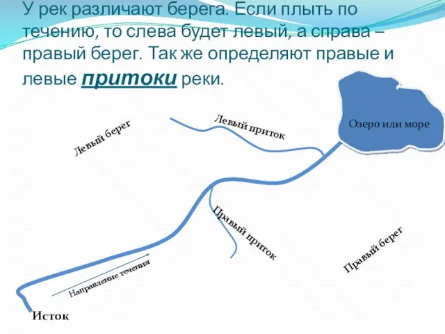 У рек различают берега. Если плыть по течению, то слева будет левый,