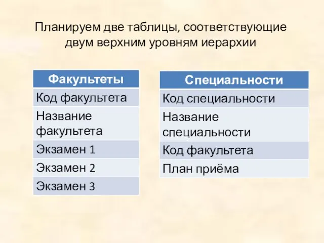 Планируем две таблицы, соответствующие двум верхним уровням иерархии