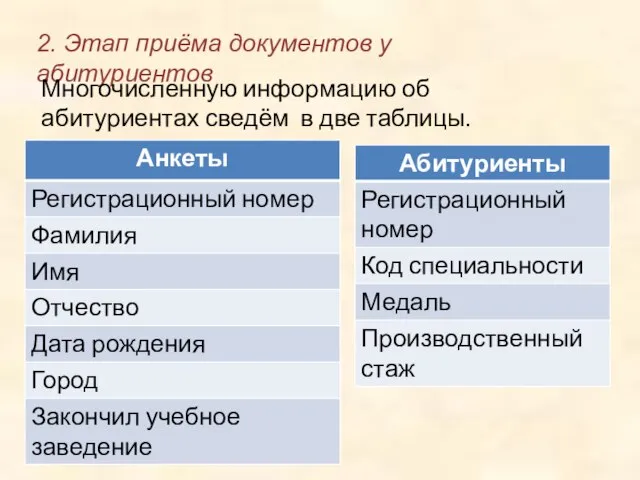 2. Этап приёма документов у абитуриентов Многочисленную информацию об абитуриентах сведём в две таблицы.