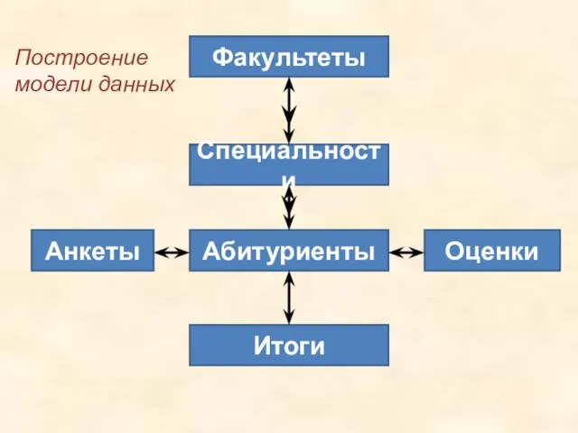 Построение модели данных Факультеты Специальности Абитуриенты Анкеты Оценки Итоги