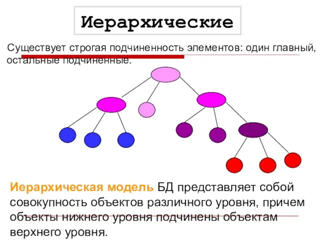 Существует строгая подчиненность элементов: один главный, остальные подчиненные. Иерархические Иерархическая модель БД