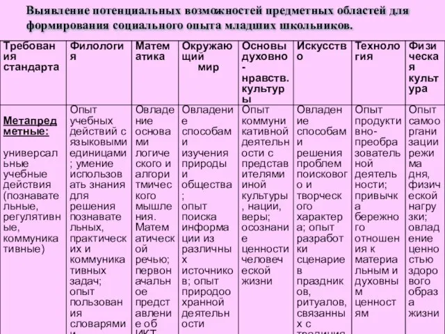 Выявление потенциальных возможностей предметных областей для формирования социального опыта младших школьников.