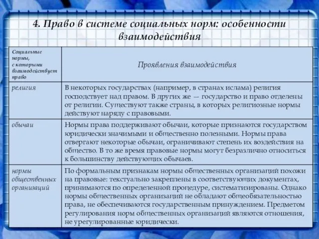 4. Право в системе социальных норм: особенности взаимодействия