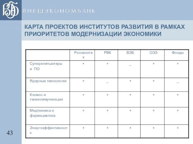 КАРТА ПРОЕКТОВ ИНСТИТУТОВ РАЗВИТИЯ В РАМКАХ ПРИОРИТЕТОВ МОДЕРНИЗАЦИИ ЭКОНОМИКИ