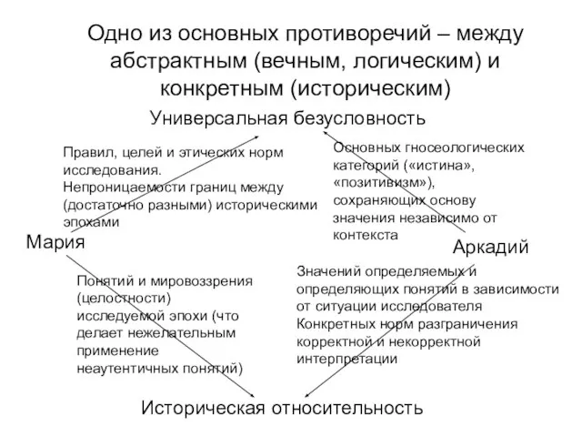 Одно из основных противоречий – между абстрактным (вечным, логическим) и конкретным (историческим)