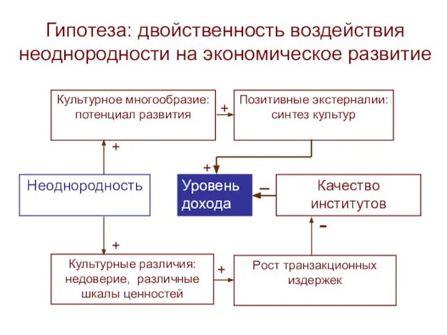 Гипотеза: двойственность воздействия неоднородности на экономическое развитие Неоднородность Культурное многообразие: потенциал развития