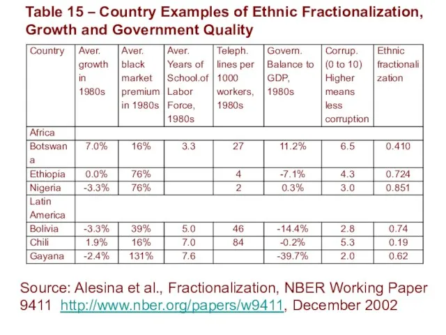 Table 15 – Country Examples of Ethnic Fractionalization, Growth and Government Quality