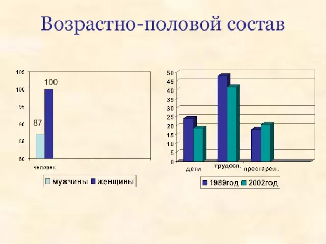 Возрастно-половой состав 87 100 трудосп.