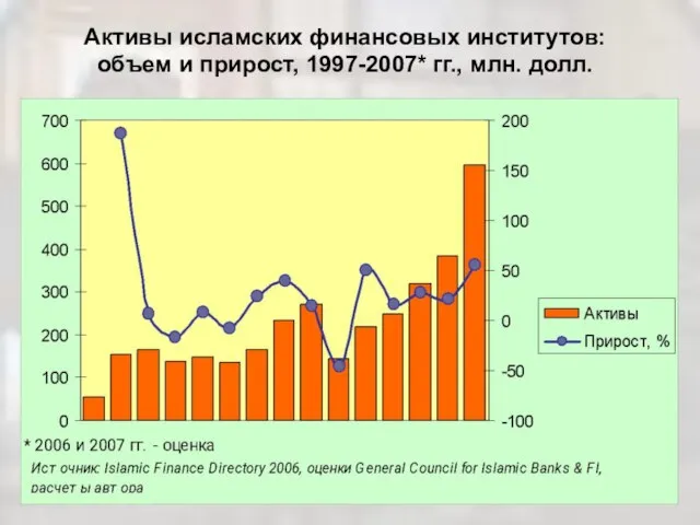 Активы исламских финансовых институтов: объем и прирост, 1997-2007* гг., млн. долл.