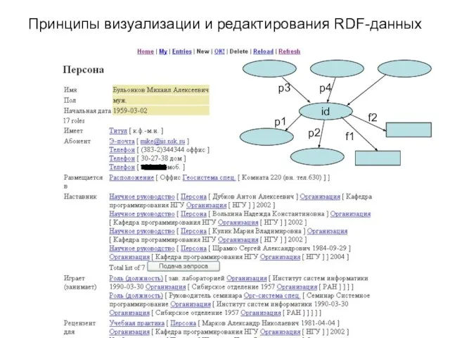 Принципы визуализации и редактирования RDF-данных