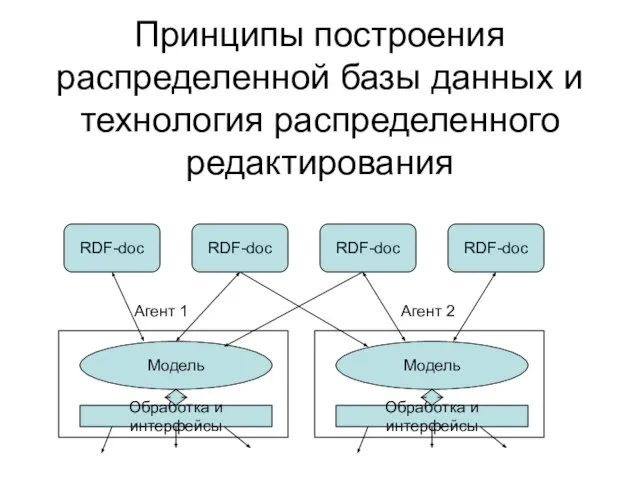 Принципы построения распределенной базы данных и технология распределенного редактирования RDF-doc RDF-doc RDF-doc