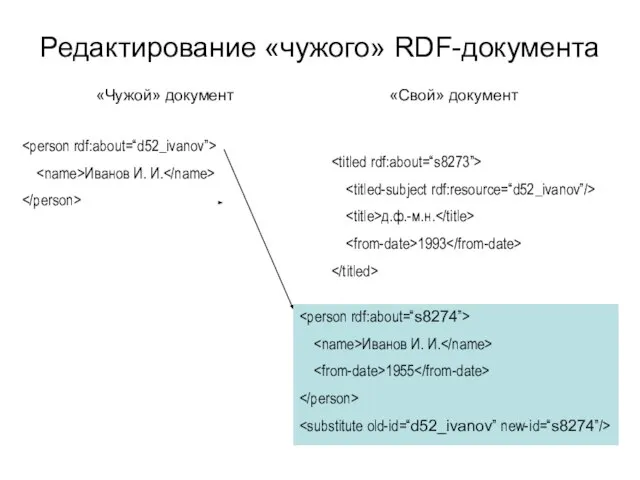 Редактирование «чужого» RDF-документа Иванов И. И. «Чужой» документ «Свой» документ д.ф.-м.н. 1993 Иванов И. И. 1955