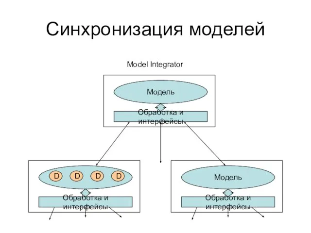 Синхронизация моделей Обработка и интерфейсы Модель Обработка и интерфейсы Model Integrator D D D D