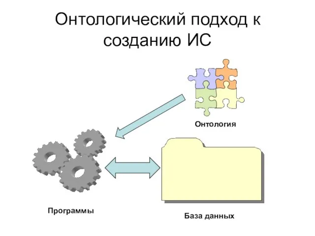 Онтологический подход к созданию ИС Программы База данных Онтология