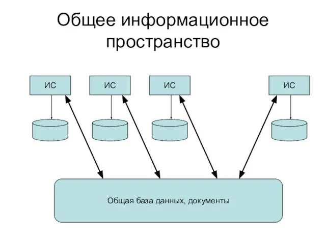 Общее информационное пространство ИС ИС ИС ИС Общая база данных, документы