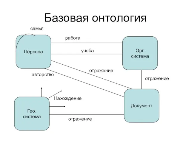 Базовая онтология Персона Орг. система Документ Гео. система Нахождение отражение отражение отражение авторство работа учеба семья